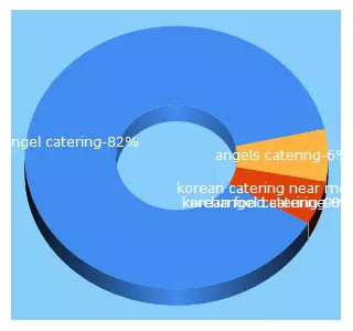 Top 5 Keywords send traffic to 1004catering.com