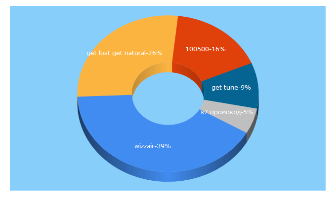 Top 5 Keywords send traffic to 100500miles.ru