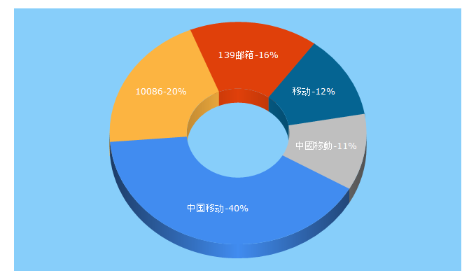 Top 5 Keywords send traffic to 10086.cn