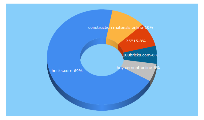 Top 5 Keywords send traffic to 100bricks.com