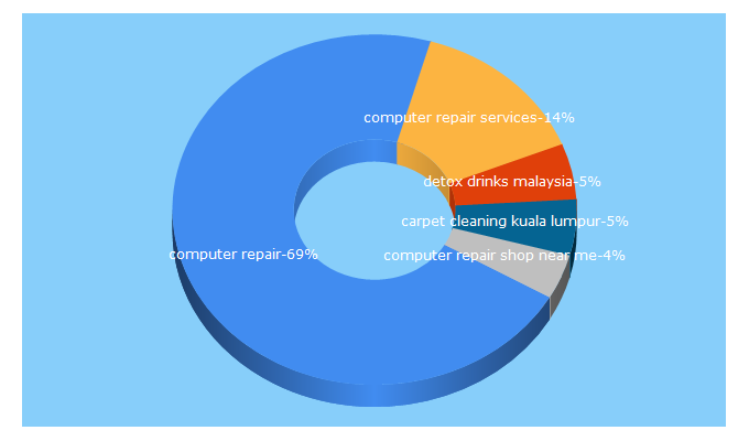 Top 5 Keywords send traffic to 100comments.com