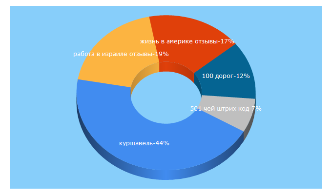 Top 5 Keywords send traffic to 100dorog.ru