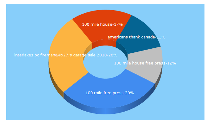 Top 5 Keywords send traffic to 100milefreepress.net