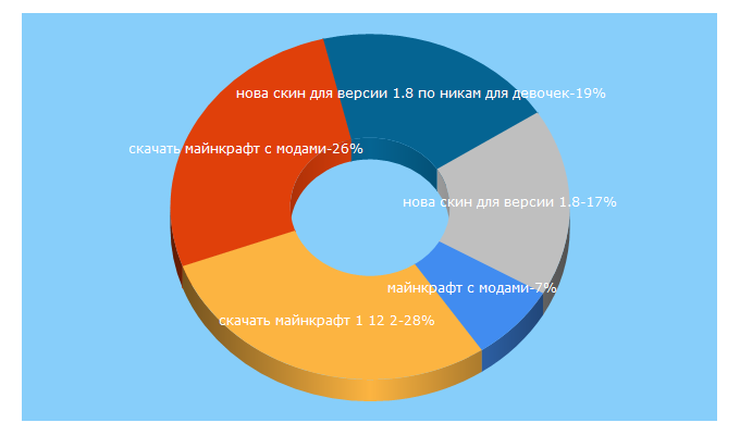 Top 5 Keywords send traffic to 100minecraft.ru