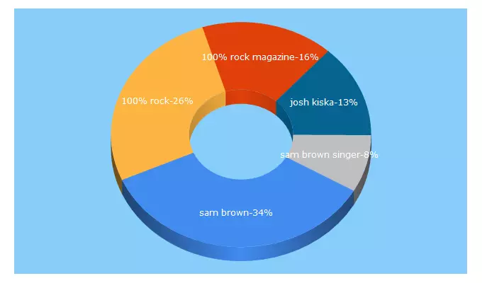 Top 5 Keywords send traffic to 100percentrock.com