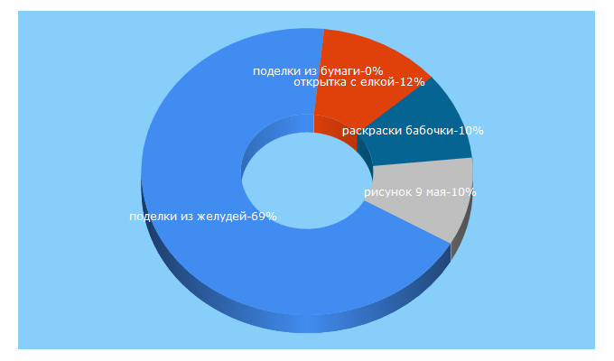 Top 5 Keywords send traffic to 100podelok.com