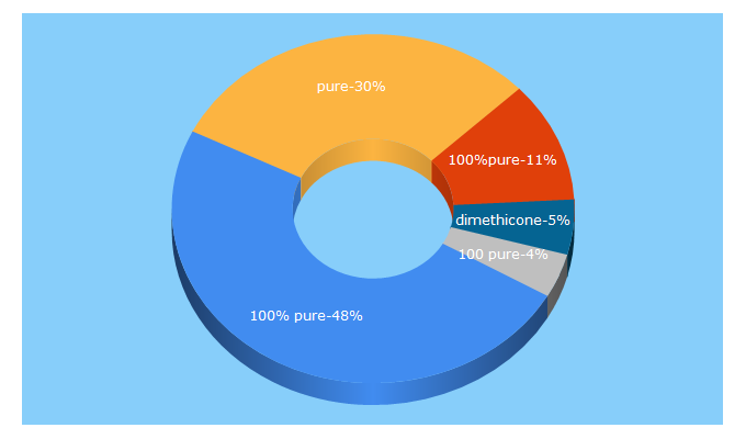 Top 5 Keywords send traffic to 100pure.lt