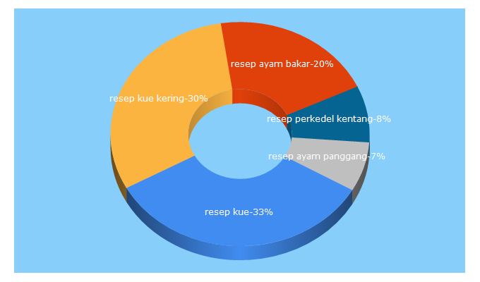 Top 5 Keywords send traffic to 100resepmasakan.com