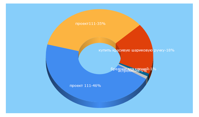 Top 5 Keywords send traffic to 100suvenirov.ru