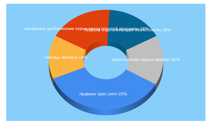 Top 5 Keywords send traffic to 100task.ru