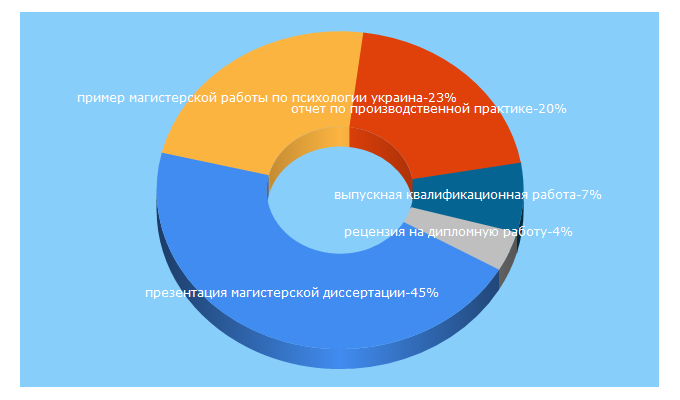 Top 5 Keywords send traffic to 100umov.ru