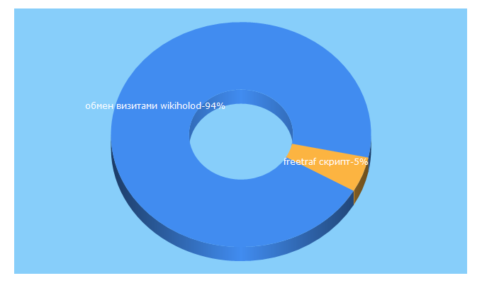 Top 5 Keywords send traffic to 100vizitov.ru