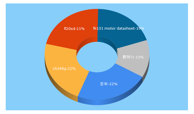 Top 5 Keywords send traffic to 100y.com.tw