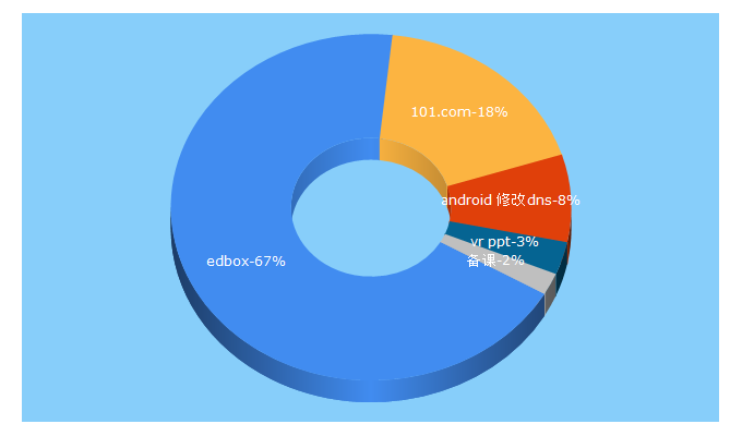 Top 5 Keywords send traffic to 101.com