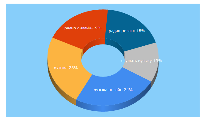 Top 5 Keywords send traffic to 101.ru