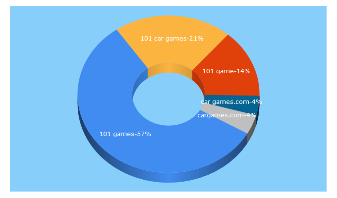 Top 5 Keywords send traffic to 101cargames.com