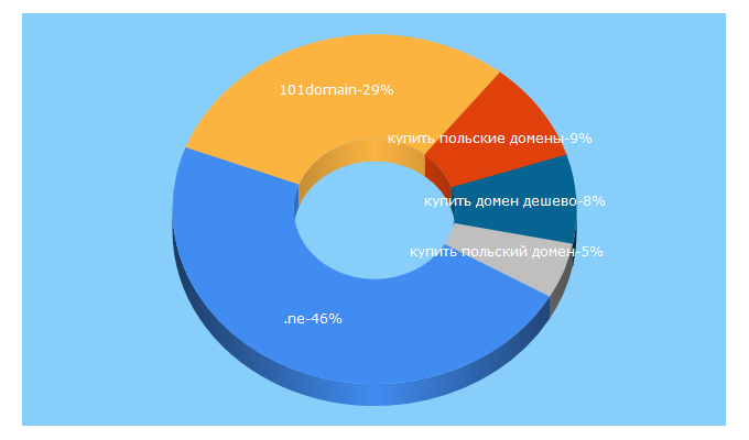 Top 5 Keywords send traffic to 101domain.ua