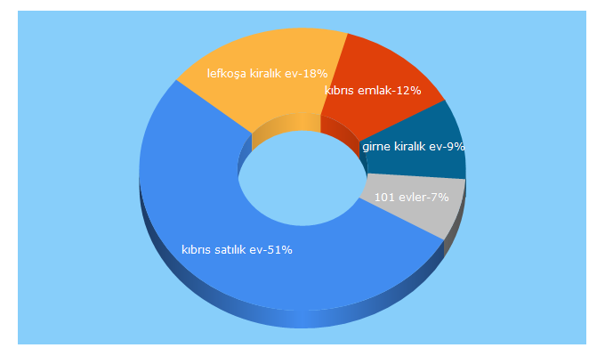 Top 5 Keywords send traffic to 101evler.com