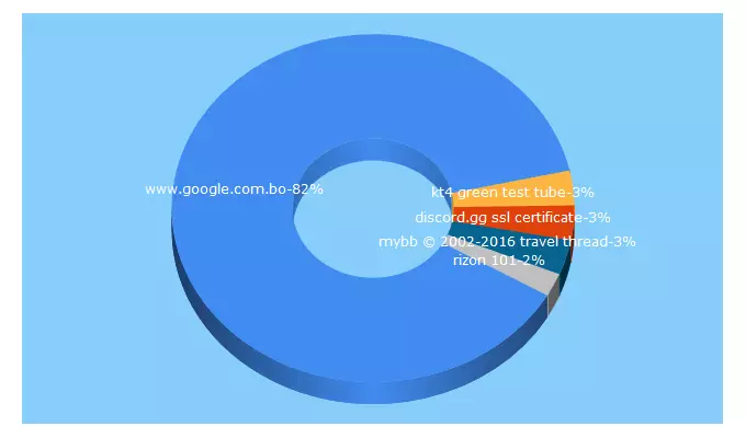 Top 5 Keywords send traffic to 101gamers.com