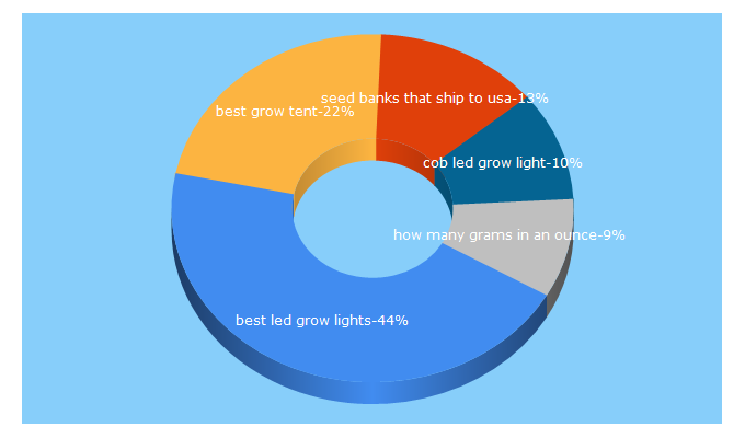 Top 5 Keywords send traffic to 101growlights.com