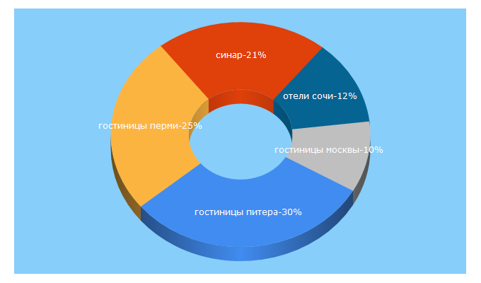 Top 5 Keywords send traffic to 101hotels.ru