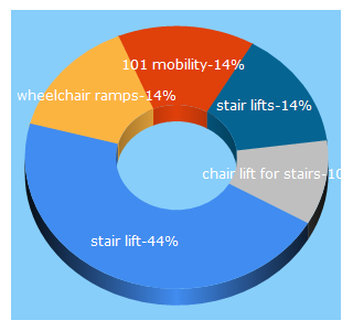 Top 5 Keywords send traffic to 101mobility.com