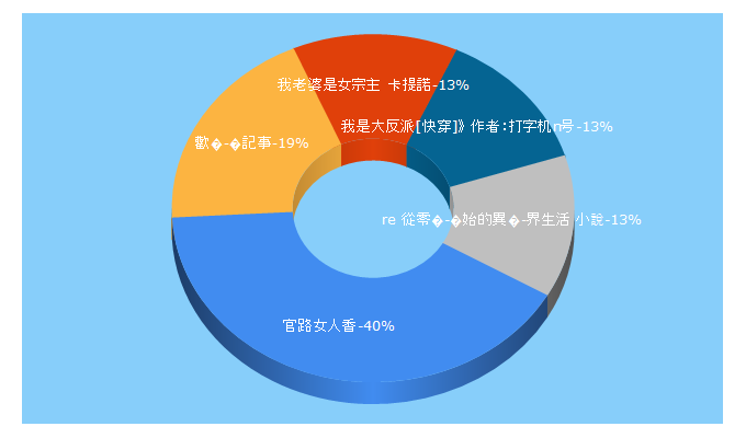 Top 5 Keywords send traffic to 101novel.com