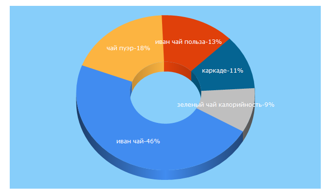 Top 5 Keywords send traffic to 101tea.ru