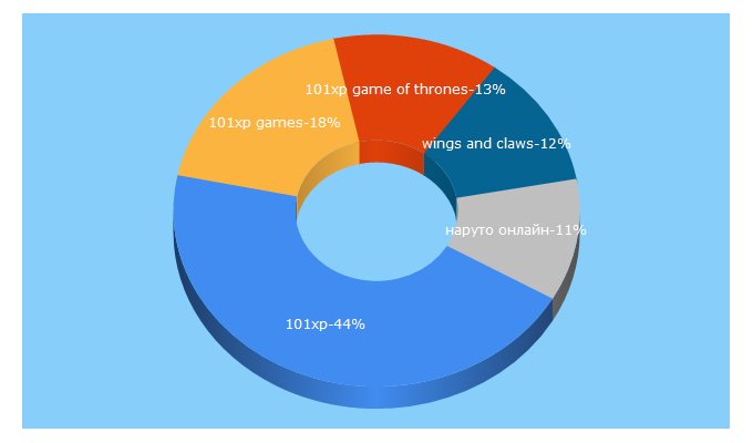 Top 5 Keywords send traffic to 101xp.com