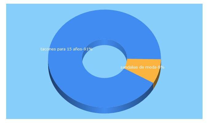 Top 5 Keywords send traffic to 101zapatos.com