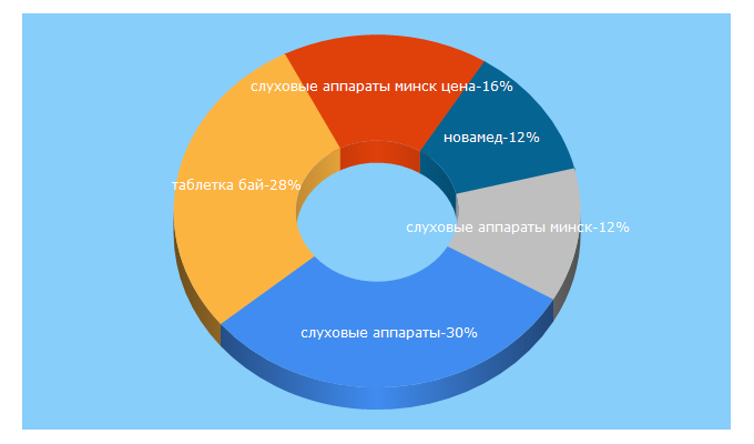 Top 5 Keywords send traffic to 103.by