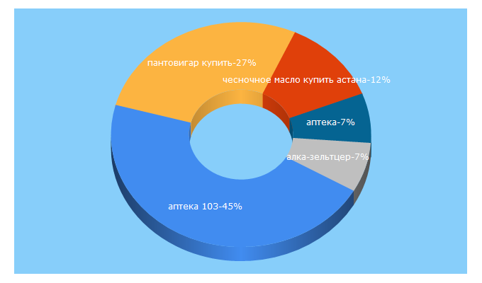 Top 5 Keywords send traffic to 103apteka.kz