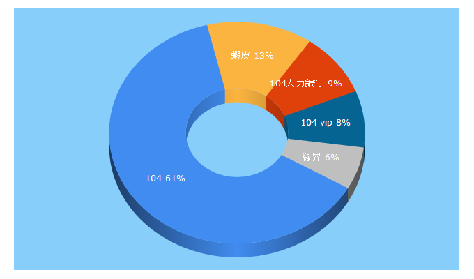 Top 5 Keywords send traffic to 104.com.tw