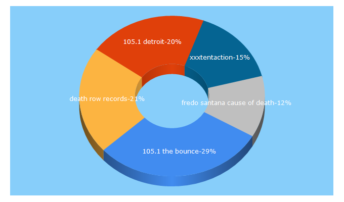 Top 5 Keywords send traffic to 1051thebounce.com