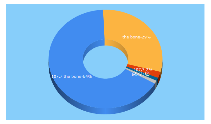 Top 5 Keywords send traffic to 1077thebone.com