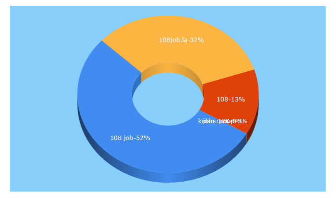 Top 5 Keywords send traffic to 108.jobs