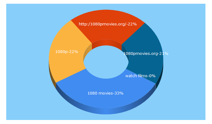 Top 5 Keywords send traffic to 1080pmovies.org