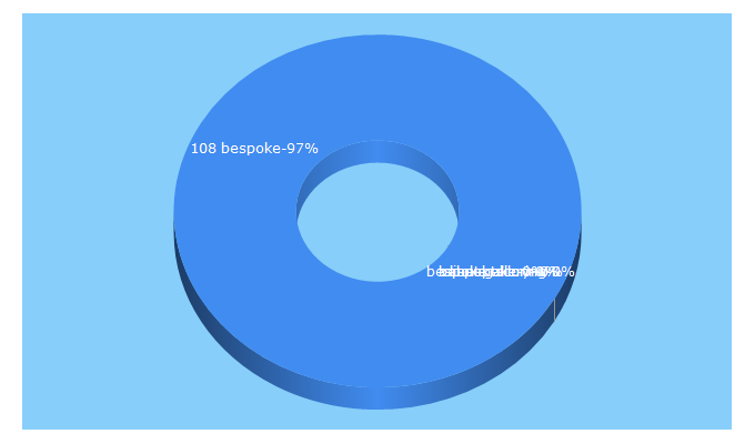 Top 5 Keywords send traffic to 108bespoke.com