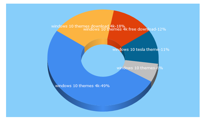 Top 5 Keywords send traffic to 108themes.com