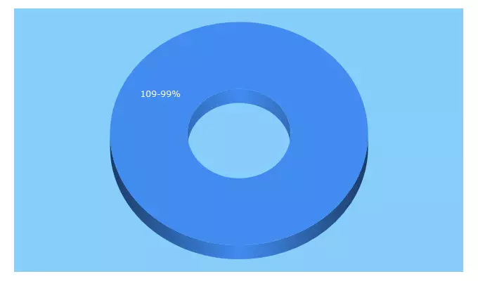 Top 5 Keywords send traffic to 109advertising.com