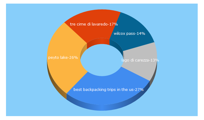 Top 5 Keywords send traffic to 10adventures.com