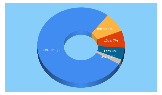 Top 5 Keywords send traffic to 10bis.co.il