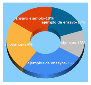 Top 5 Keywords send traffic to 10ejemplos.com