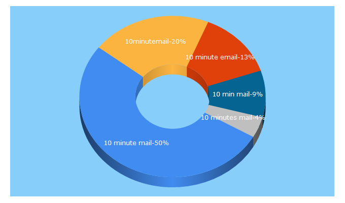 Top 5 Keywords send traffic to 10minutemail.co.uk