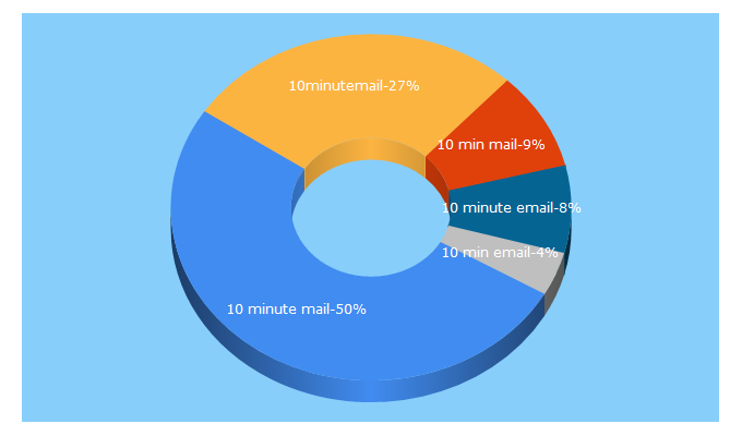 Top 5 Keywords send traffic to 10minutemail.com