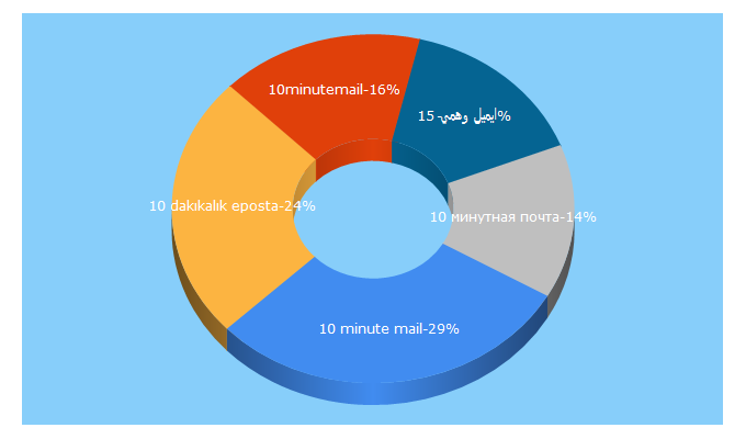 Top 5 Keywords send traffic to 10minutemail.info