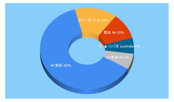 Top 5 Keywords send traffic to 10wallpaper.com