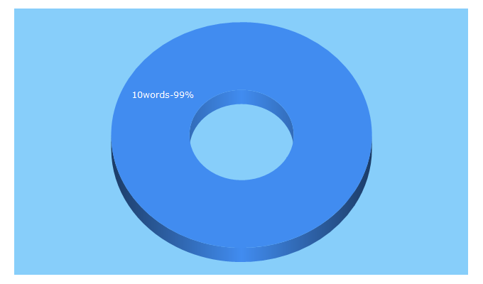 Top 5 Keywords send traffic to 10words.io