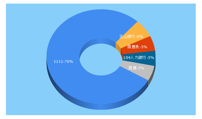 Top 5 Keywords send traffic to 1111.com.tw