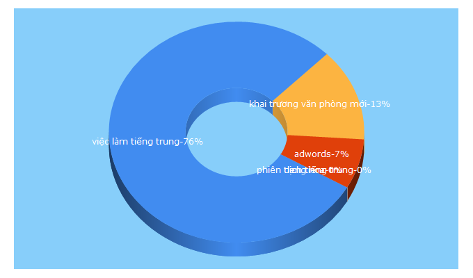 Top 5 Keywords send traffic to 1111.com.vn